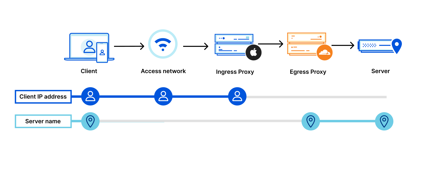 A diagram showing how your IP address is known to your ISP and Apple, and the server you're accessing is known to Cloudflare and the destination, in the case of iCloud Private Relay